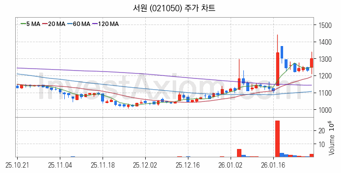 비철금속 관련주 서원 주식 종목의 분석 시점 기준 최근 일봉 차트