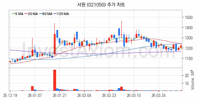 비철금속 관련주 서원 주식 종목의 분석 시점 기준 최근 일봉 차트