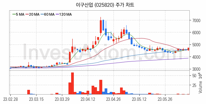 비철금속 관련주 이구산업 주식 종목의 분석 시점 기준 최근 일봉 차트