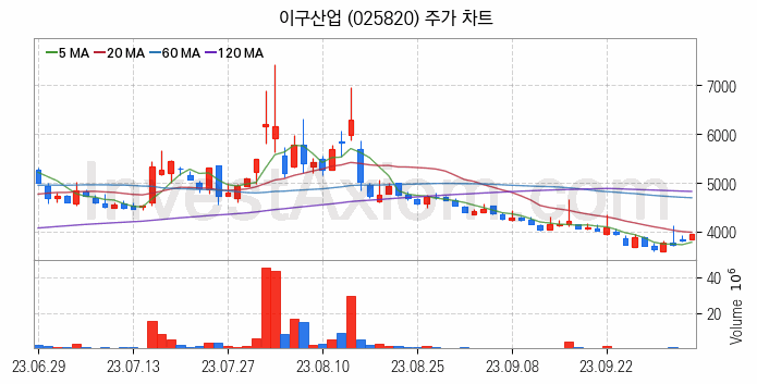 비철금속 관련주 이구산업 주식 종목의 분석 시점 기준 최근 일봉 차트