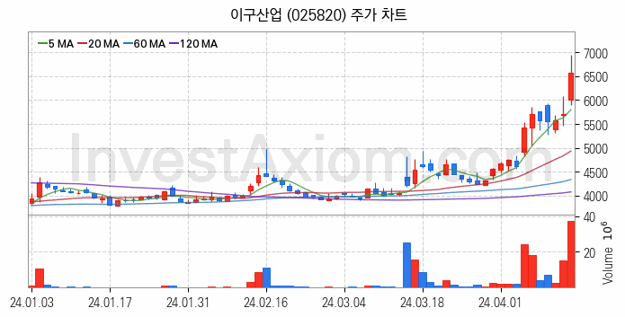 비철금속 관련주 이구산업 주식 종목의 분석 시점 기준 최근 일봉 차트