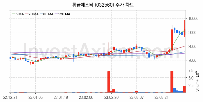 비철금속 관련주 황금에스티 주식 종목의 분석 시점 기준 최근 일봉 차트