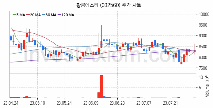 비철금속 관련주 황금에스티 주식 종목의 분석 시점 기준 최근 일봉 차트