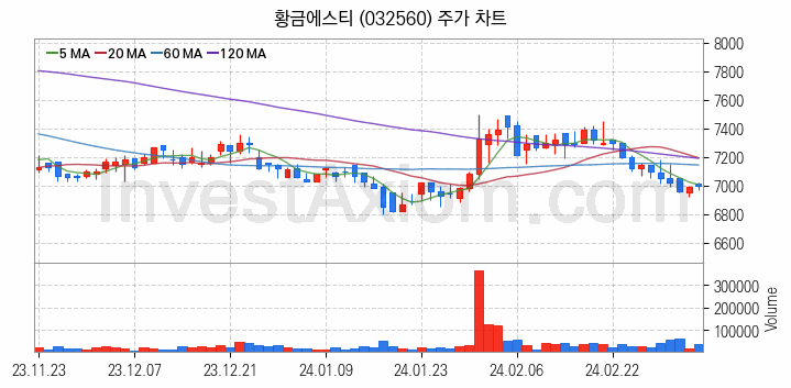 비철금속 관련주 황금에스티 주식 종목의 분석 시점 기준 최근 일봉 차트