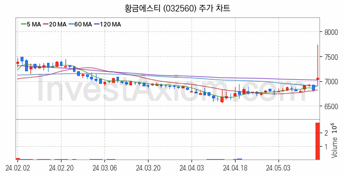 비철금속 관련주 황금에스티 주식 종목의 분석 시점 기준 최근 일봉 차트