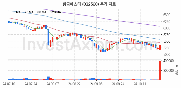 비철금속 관련주 황금에스티 주식 종목의 분석 시점 기준 최근 일봉 차트