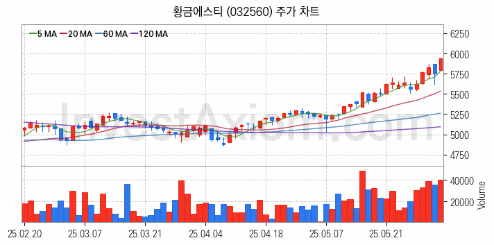 비철금속 관련주 황금에스티 주식 종목의 분석 시점 기준 최근 일봉 차트