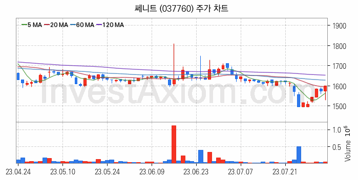 비철금속 관련주 쎄니트 주식 종목의 분석 시점 기준 최근 일봉 차트