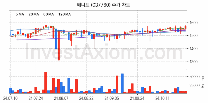 비철금속 관련주 쎄니트 주식 종목의 분석 시점 기준 최근 일봉 차트