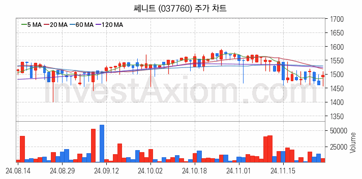 비철금속 관련주 쎄니트 주식 종목의 분석 시점 기준 최근 일봉 차트
