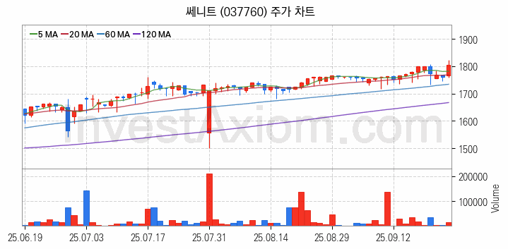 비철금속 관련주 쎄니트 주식 종목의 분석 시점 기준 최근 일봉 차트
