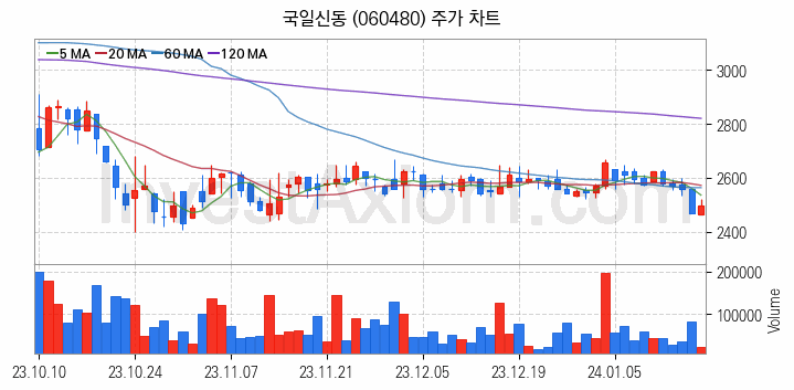 비철금속 관련주 국일신동 주식 종목의 분석 시점 기준 최근 일봉 차트