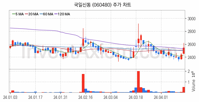 비철금속 관련주 국일신동 주식 종목의 분석 시점 기준 최근 일봉 차트