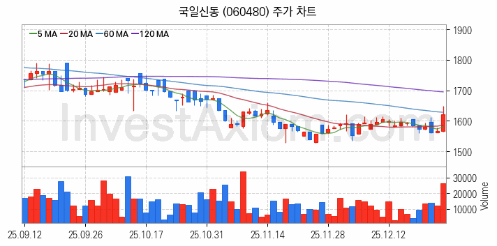 비철금속 관련주 국일신동 주식 종목의 분석 시점 기준 최근 일봉 차트
