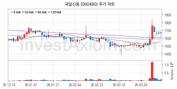비철금속 관련주 국일신동 주식 종목의 분석 시점 기준 최근 일봉 차트
