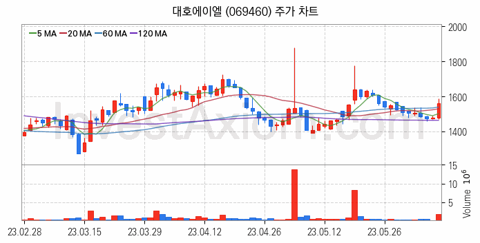 비철금속 관련주 대호에이엘 주식 종목의 분석 시점 기준 최근 일봉 차트