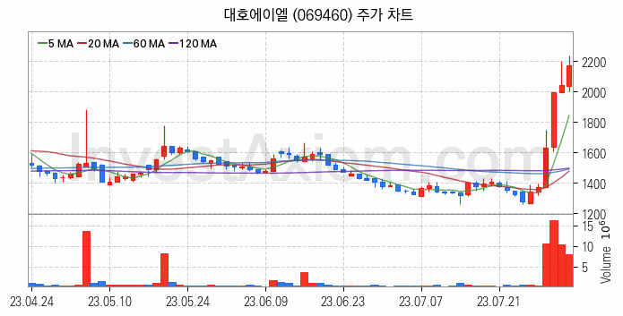 비철금속 관련주 대호에이엘 주식 종목의 분석 시점 기준 최근 일봉 차트