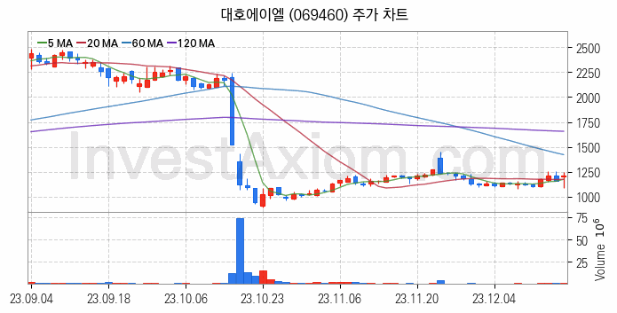 비철금속 관련주 대호에이엘 주식 종목의 분석 시점 기준 최근 일봉 차트