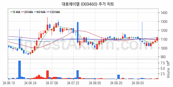 비철금속 관련주 대호에이엘 주식 종목의 분석 시점 기준 최근 일봉 차트