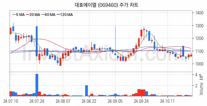 비철금속 관련주 대호에이엘 주식 종목의 분석 시점 기준 최근 일봉 차트