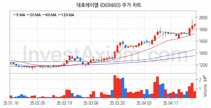 비철금속 관련주 대호에이엘 주식 종목의 분석 시점 기준 최근 일봉 차트