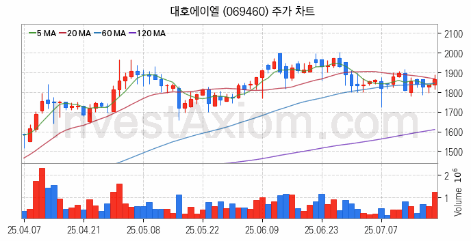 비철금속 관련주 대호에이엘 주식 종목의 분석 시점 기준 최근 일봉 차트