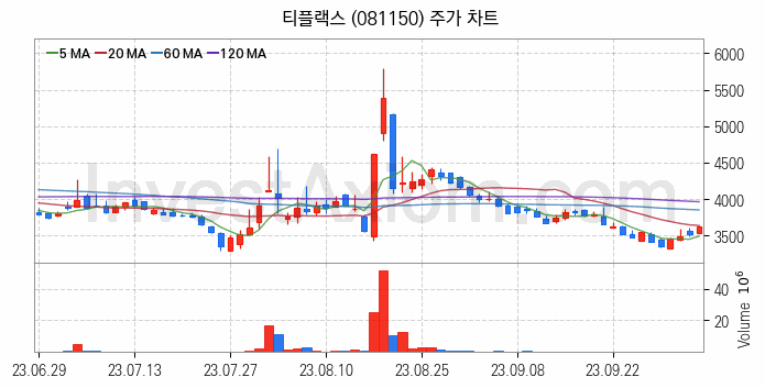 비철금속 관련주 티플랙스 주식 종목의 분석 시점 기준 최근 일봉 차트