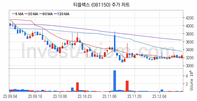 비철금속 관련주 티플랙스 주식 종목의 분석 시점 기준 최근 일봉 차트