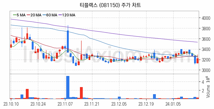 비철금속 관련주 티플랙스 주식 종목의 분석 시점 기준 최근 일봉 차트