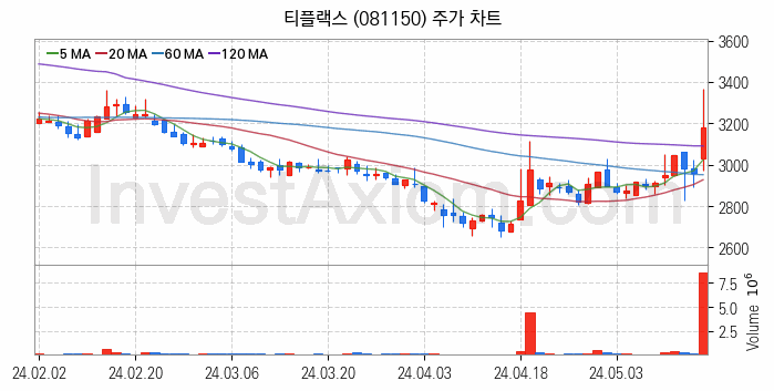 비철금속 관련주 티플랙스 주식 종목의 분석 시점 기준 최근 일봉 차트