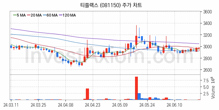 비철금속 관련주 티플랙스 주식 종목의 분석 시점 기준 최근 일봉 차트