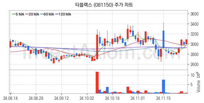 비철금속 관련주 티플랙스 주식 종목의 분석 시점 기준 최근 일봉 차트