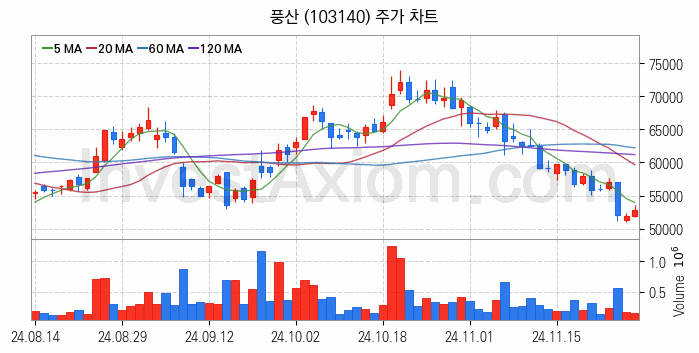 비철금속 관련주 풍산 주식 종목의 분석 시점 기준 최근 일봉 차트