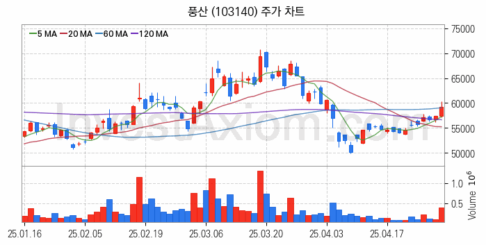 비철금속 관련주 풍산 주식 종목의 분석 시점 기준 최근 일봉 차트
