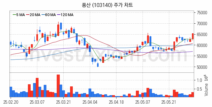 비철금속 관련주 풍산 주식 종목의 분석 시점 기준 최근 일봉 차트