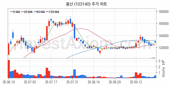 비철금속 관련주 풍산 주식 종목의 분석 시점 기준 최근 일봉 차트