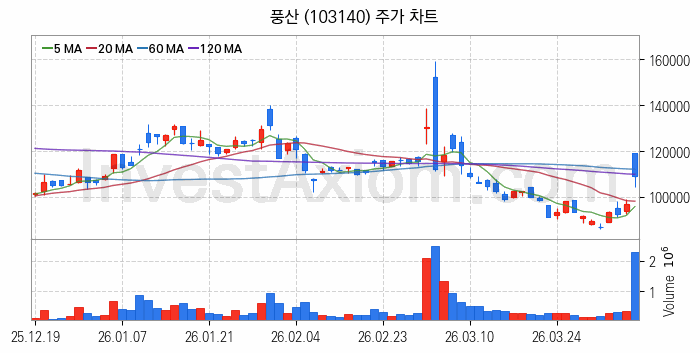 비철금속 관련주 풍산 주식 종목의 분석 시점 기준 최근 일봉 차트