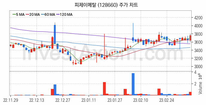 비철금속 관련주 피제이메탈 주식 종목의 분석 시점 기준 최근 일봉 차트