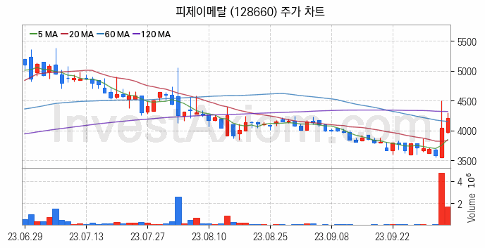 비철금속 관련주 피제이메탈 주식 종목의 분석 시점 기준 최근 일봉 차트