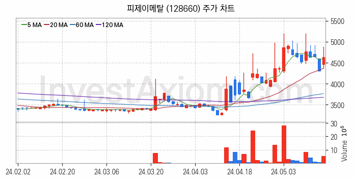 비철금속 관련주 피제이메탈 주식 종목의 분석 시점 기준 최근 일봉 차트