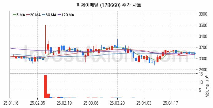 비철금속 관련주 피제이메탈 주식 종목의 분석 시점 기준 최근 일봉 차트