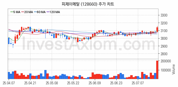 비철금속 관련주 피제이메탈 주식 종목의 분석 시점 기준 최근 일봉 차트