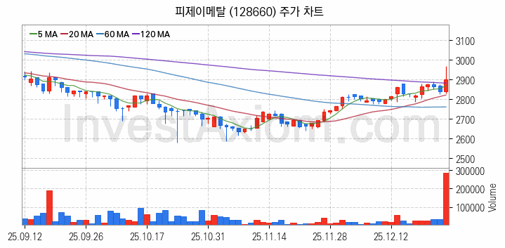 비철금속 관련주 피제이메탈 주식 종목의 분석 시점 기준 최근 일봉 차트