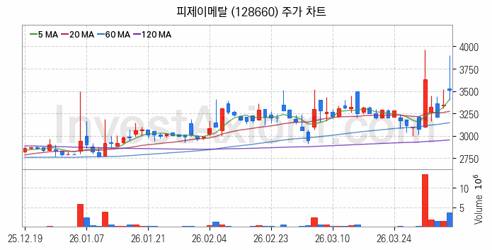비철금속 관련주 피제이메탈 주식 종목의 분석 시점 기준 최근 일봉 차트