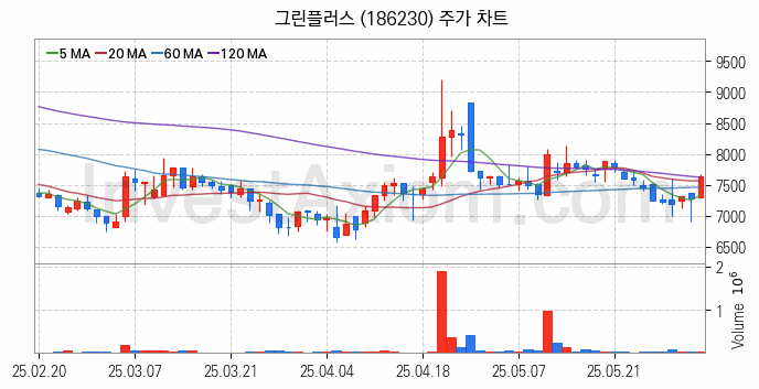 비철금속 관련주 그린플러스 주식 종목의 분석 시점 기준 최근 일봉 차트