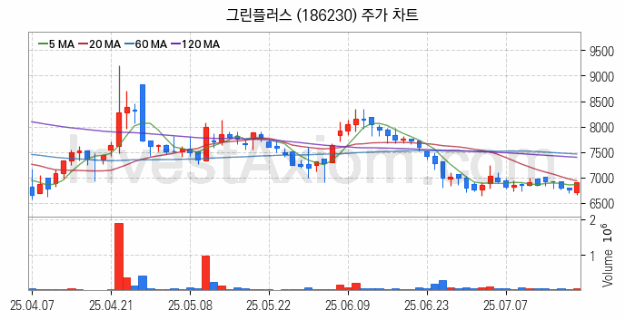 비철금속 관련주 그린플러스 주식 종목의 분석 시점 기준 최근 일봉 차트