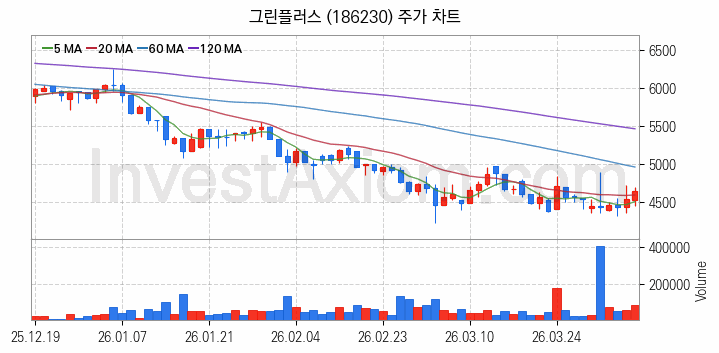 비철금속 관련주 그린플러스 주식 종목의 분석 시점 기준 최근 일봉 차트