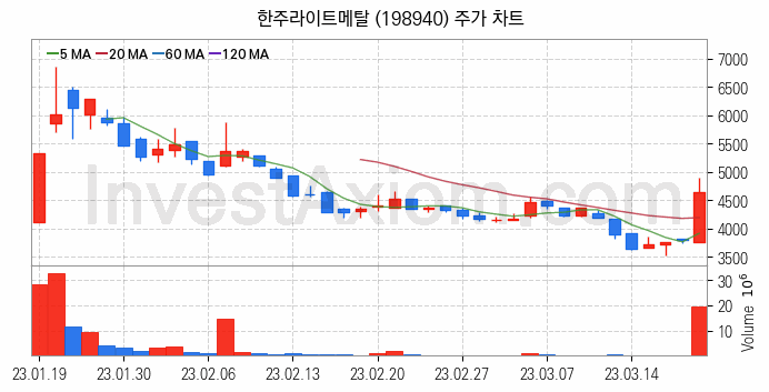 비철금속 관련주 한주라이트메탈 주식 종목의 분석 시점 기준 최근 일봉 차트