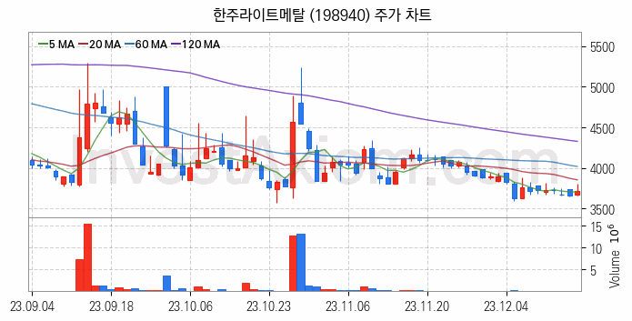 비철금속 관련주 한주라이트메탈 주식 종목의 분석 시점 기준 최근 일봉 차트