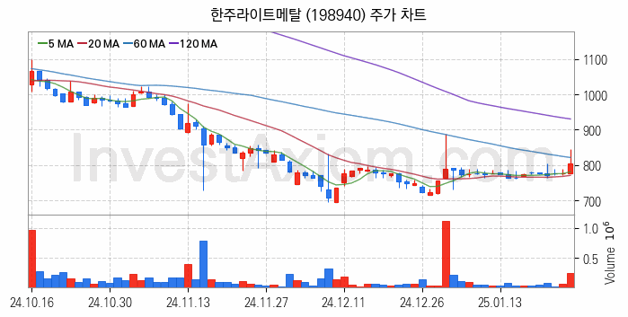 비철금속 관련주 한주라이트메탈 주식 종목의 분석 시점 기준 최근 일봉 차트